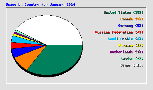Usage by Country for January 2024