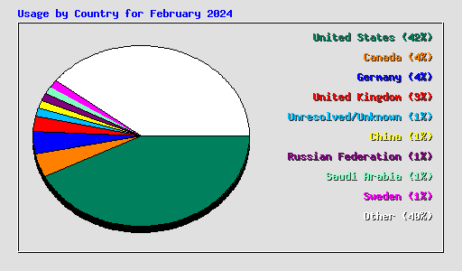 Usage by Country for February 2024
