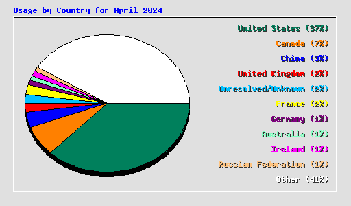 Usage by Country for April 2024