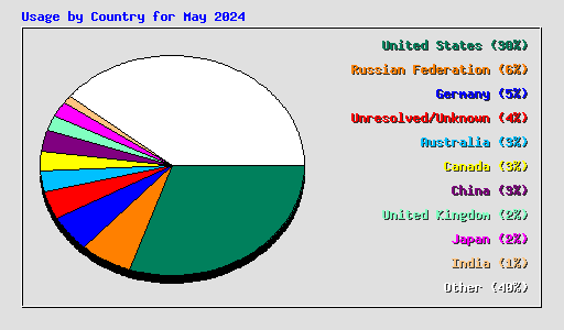 Usage by Country for May 2024