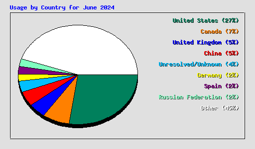 Usage by Country for June 2024