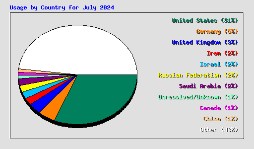 Usage by Country for July 2024