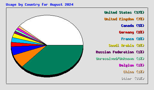 Usage by Country for August 2024
