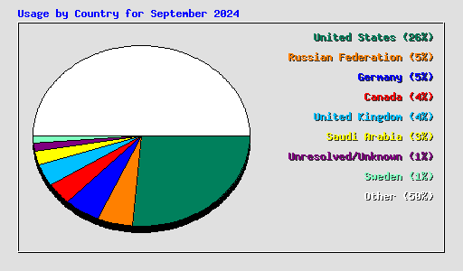 Usage by Country for September 2024
