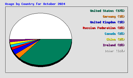 Usage by Country for October 2024