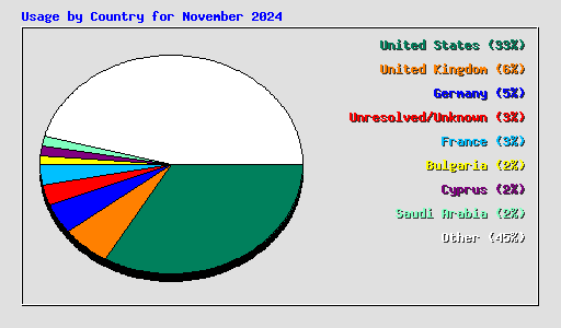 Usage by Country for November 2024
