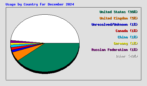 Usage by Country for December 2024