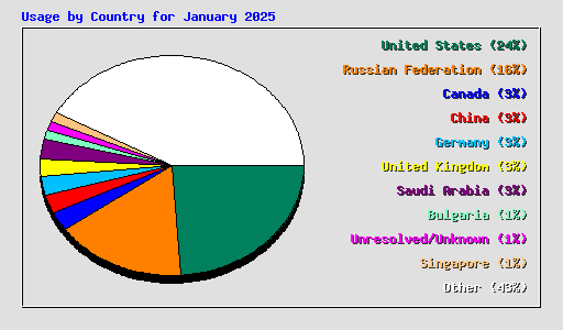 Usage by Country for January 2025