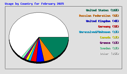 Usage by Country for February 2025