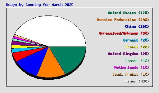 Usage by Country for March 2025
