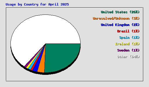 Usage by Country for April 2025