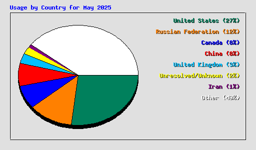 Usage by Country for May 2025