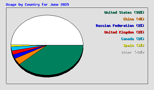 Usage by Country for June 2025