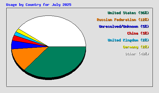 Usage by Country for July 2025