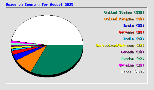 Usage by Country for August 2025