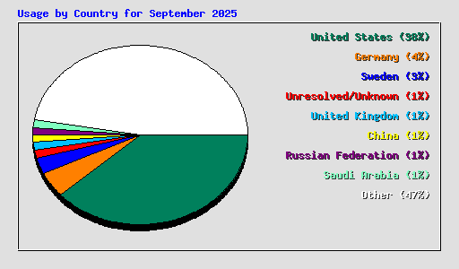 Usage by Country for September 2025