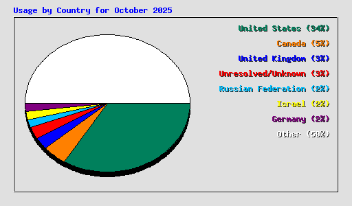 Usage by Country for October 2025