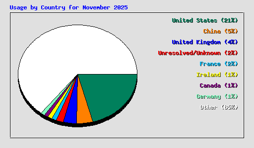 Usage by Country for November 2025