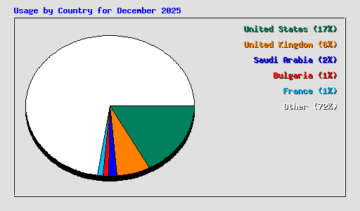 Usage by Country for December 2025