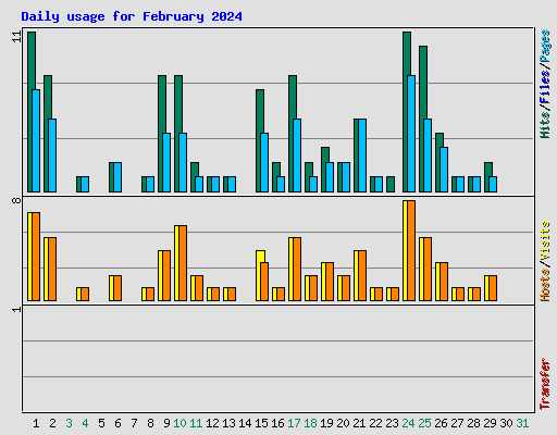 Daily usage for February 2024