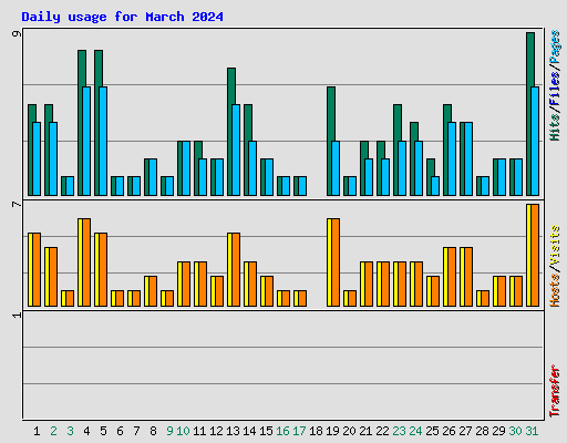 Daily usage for March 2024