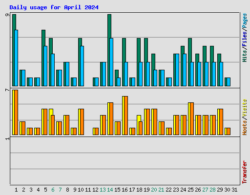 Daily usage for April 2024