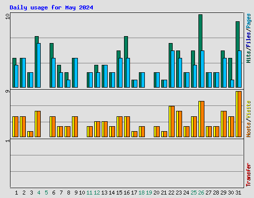 Daily usage for May 2024