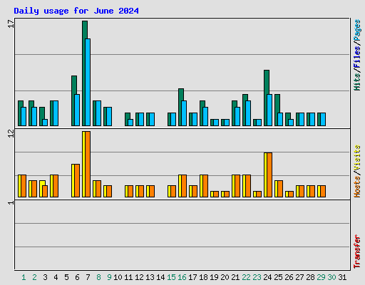 Daily usage for June 2024