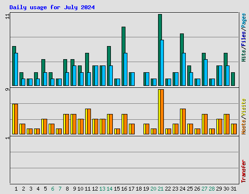 Daily usage for July 2024