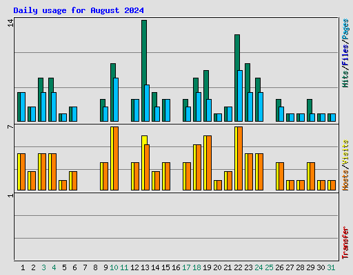 Daily usage for August 2024