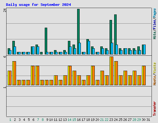 Daily usage for September 2024