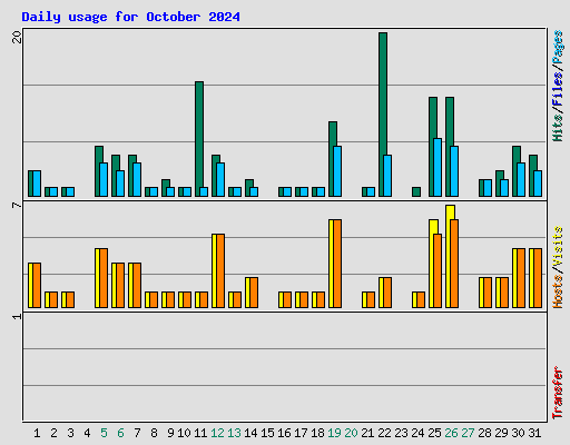 Daily usage for October 2024