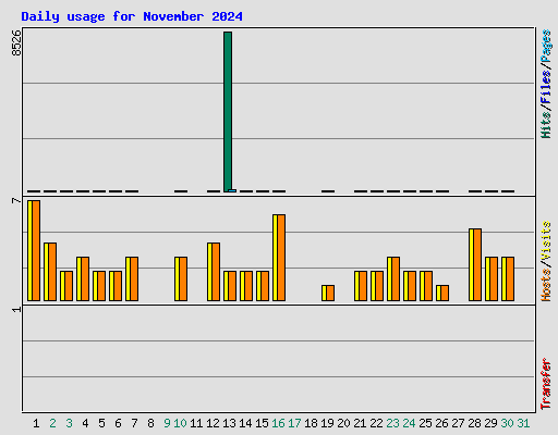 Daily usage for November 2024