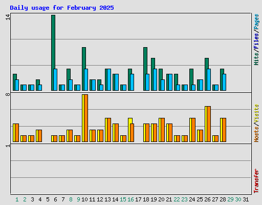 Daily usage for February 2025