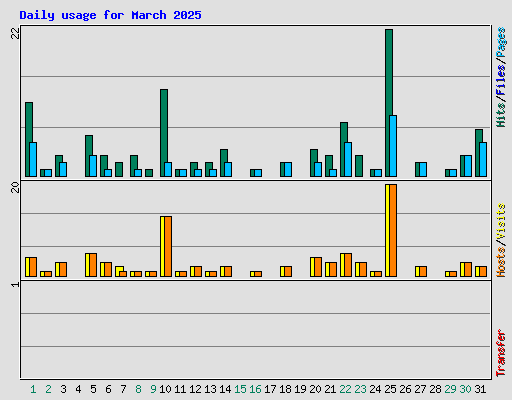 Daily usage for March 2025
