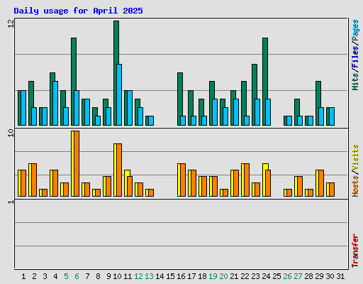 Daily usage for April 2025