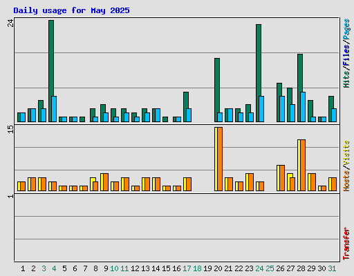 Daily usage for May 2025