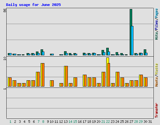 Daily usage for June 2025