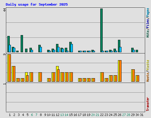 Daily usage for September 2025
