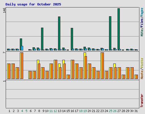Daily usage for October 2025