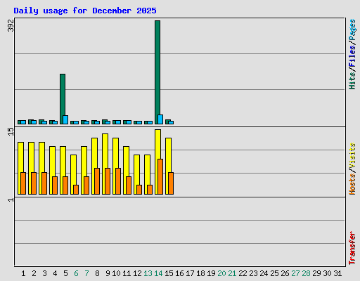 Daily usage for December 2025