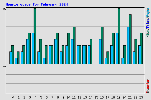 Hourly usage for February 2024