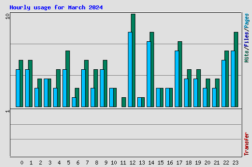 Hourly usage for March 2024