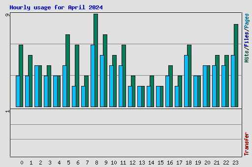 Hourly usage for April 2024