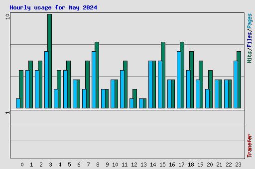 Hourly usage for May 2024