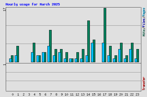 Hourly usage for March 2025
