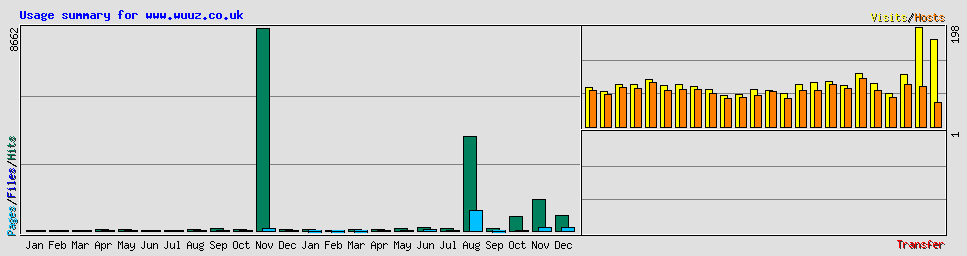 Usage summary for www.wuuz.co.uk